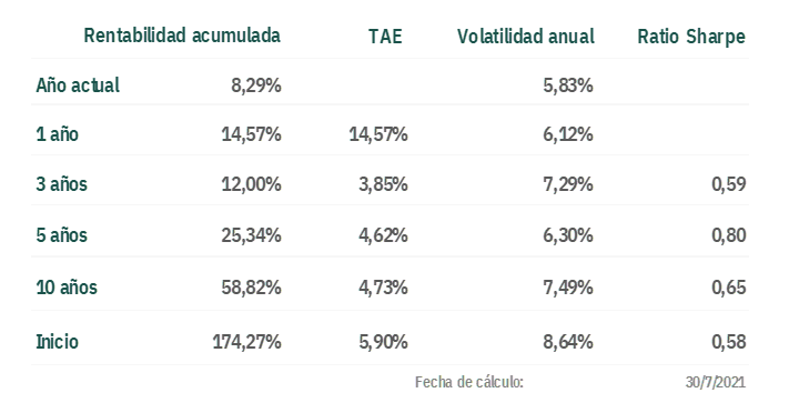 Resultados del fondo