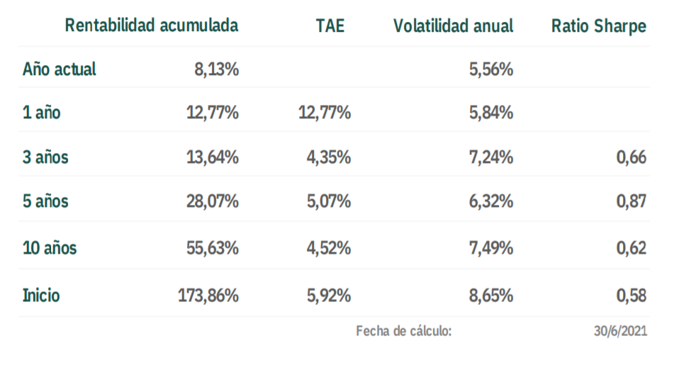 Rentabilidad Junio