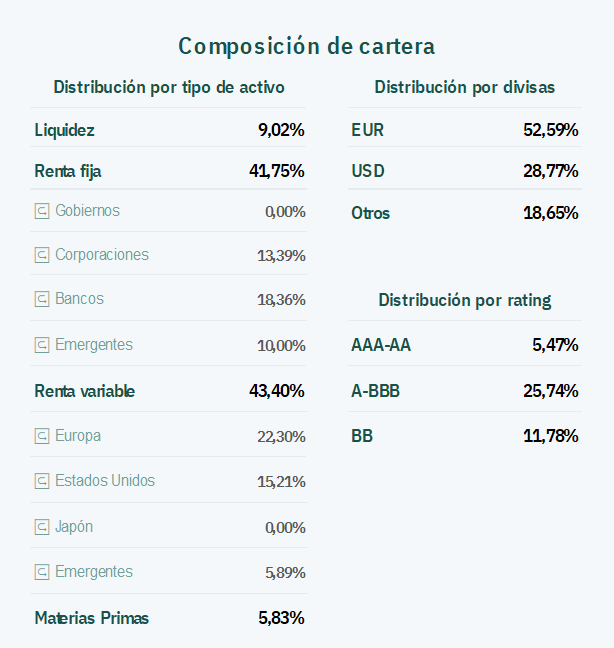 Composición de cartera